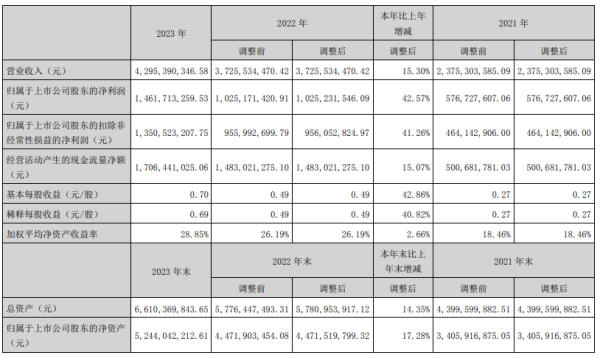 股票配资策略平台 恺英网络2023年营收42.95亿净利14.62亿 董事长金锋薪酬246.35万